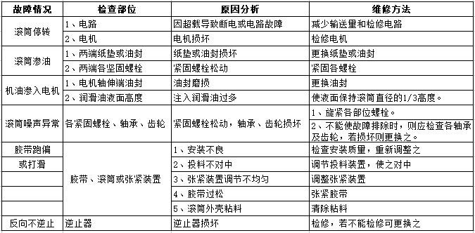 油冷式電動(dòng)滾筒故障處理辦法